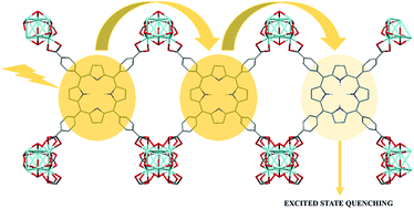 Graphical abstract: Light harvesting and energy transfer in a porphyrin-based metal organic framework