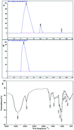 Graphical abstract: Structural characterization and antitumor activity of a novel Se-polysaccharide from selenium-enriched Cordyceps gunnii