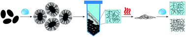 Graphical abstract: Chia seed mucilage – a vegan thickener: isolation, tailoring viscoelasticity and rehydration