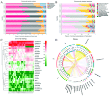 Graphical abstract: Changes in the nutrients of camels’ milk alter the functional features of the intestine microbiota