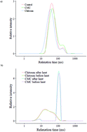 Graphical abstract: Enhancing the health potential of processed meat: the effect of chitosan or carboxymethyl cellulose enrichment on inherent microstructure, water mobility and oxidation in a meat-based food matrix