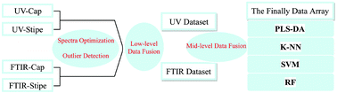 Graphical abstract: An additional data fusion strategy for the discrimination of porcini mushrooms from different species and origins in combination with four mathematical algorithms