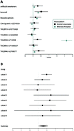 Graphical abstract: Complex relationship between TAS2 receptor variations, bitterness perception, and alcohol consumption observed in a population of wine consumers