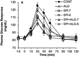 Graphical abstract: Glycemic effects following the consumption of mixed soy protein isolate and alginate beverages in healthy adults