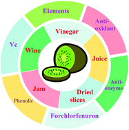 Graphical abstract: Comparison of the nutritional properties and biological activities of kiwifruit (Actinidia) and their different forms of products: towards making kiwifruit more nutritious and functional