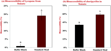 Graphical abstract: Establishing the impact of food matrix effects on the bioaccessibility of nutraceuticals and pesticides using a standardized food model