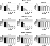 Graphical abstract: Mushroom small RNAs as potential anticancer agents: a closer look at Cantharellus cibarius proapoptotic and antiproliferative effects in colon cancer cells