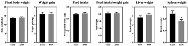 Graphical abstract: Dietary xylo-oligosaccharide improves intestinal functions in weaned piglets