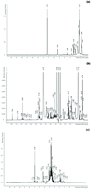 Graphical abstract: Chemical characterization and bioactive properties of a coffee-like beverage prepared from Quercus cerris kernels