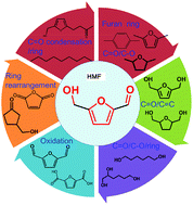 Graphical abstract: Catalytic conversion of 5-hydroxymethylfurfural to some value-added derivatives