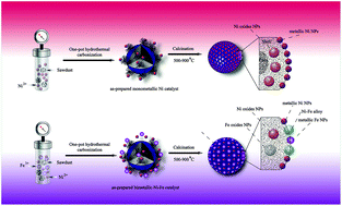 Graphical abstract: Hydrochar supported bimetallic Ni–Fe nanocatalysts with tailored composition, size and shape for improved biomass steam reforming performance