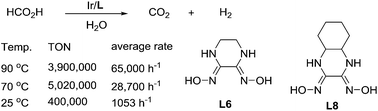 Graphical abstract: Hydrogen generation from formic acid decomposition on a highly efficient iridium catalyst bearing a diaminoglyoxime ligand