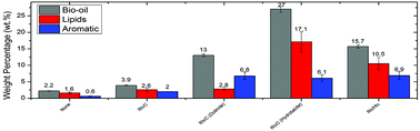 Graphical abstract: Catalytic depolymerisation of suberin rich biomass with precious metal catalysts