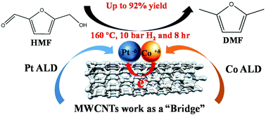 Graphical abstract: Hydrogenolysis of 5-hydroxymethylfurfural to 2,5-dimethylfuran over supported Pt–Co bimetallic catalysts under mild conditions