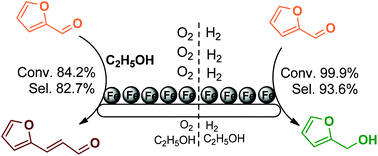 Graphical abstract: Versatile catalysis of iron: tunable and selective transformation of biomass-derived furfural in aliphatic alcohol
