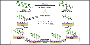 Graphical abstract: Alumina-mediated mechanochemical method for simultaneously degrading perfluorooctanoic acid and synthesizing a polyfluoroalkene