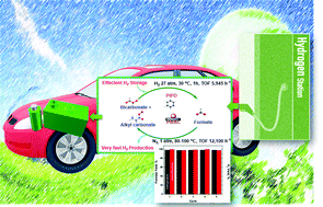 Graphical abstract: Renewable energy storage via efficient reversible hydrogenation of piperidine captured CO2