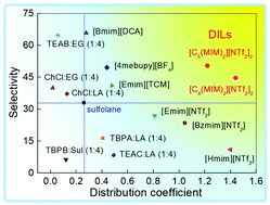 Graphical abstract: Imidazolium-based dicationic ionic liquids: highly efficient extractants for separating aromatics from aliphatics