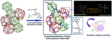 Graphical abstract: Heterogenization of homogeneous chiral polymers in metal–organic frameworks with enhanced catalytic performance for asymmetric catalysis