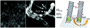 Graphical abstract: The synthesis of atomic Fe embedded in bamboo-CNTs grown on graphene as a superior CO2 electrocatalyst