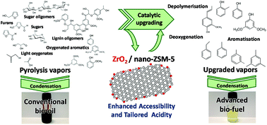 Graphical abstract: Engineering the acidity and accessibility of the zeolite ZSM-5 for efficient bio-oil upgrading in catalytic pyrolysis of lignocellulose