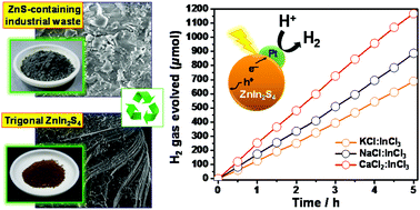 Graphical abstract: Binary flux-promoted formation of trigonal ZnIn2S4 layered crystals using ZnS-containing industrial waste and their photocatalytic performance for H2 production
