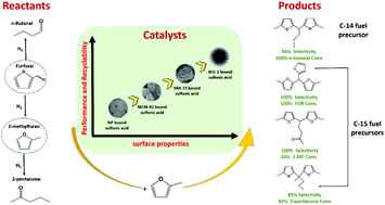 Graphical abstract: A comprehensive investigation of the condensation of furanic platform molecules to C14–C15 fuel precursors over sulfonic acid functionalized silica supports