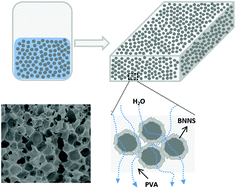Graphical abstract: Development of novel h-BNNS/PVA porous membranes via Pickering emulsion templating