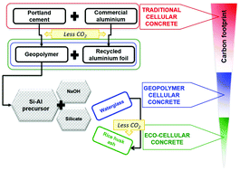 Graphical abstract: New eco-cellular concretes: sustainable and energy-efficient materials