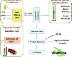 Graphical abstract: Emerging techniques in bioethanol production: from distillation to waste valorization