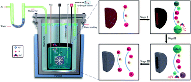 Graphical abstract: Electro-reduction of hematite using water as the redox mediator