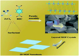 Graphical abstract: Fabrication of 2D metal–organic framework nanosheets with tailorable thickness using bio-based surfactants and their application in catalysis