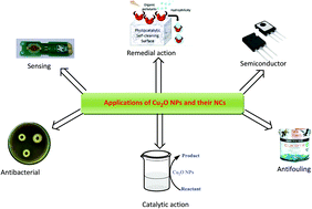 Graphical abstract: A review on the sustainable routes for the synthesis and applications of cuprous oxide nanoparticles and their nanocomposites