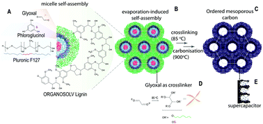 Graphical abstract: Ordered mesoporous carbons from lignin: a new class of biobased electrodes for supercapacitors