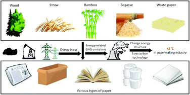 Graphical abstract: Life cycle energy consumption analysis and green manufacture evolution for the papermaking industry in China