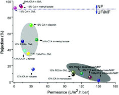 Graphical abstract: Use of γ-valerolactone and glycerol derivatives as bio-based renewable solvents for membrane preparation