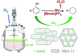 Graphical abstract: Efficient hydrodeoxygenation of lignin-derived phenols and dimeric ethers with synergistic [Bmim]PF6-Ru/SBA-15 catalysis under acid free conditions