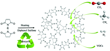 Graphical abstract: Atom-economical preparation of polybismaleimide-based microporous organic polymers