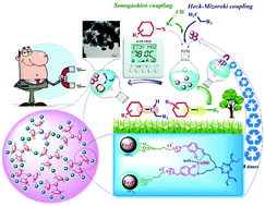 Graphical abstract: Imidazolium chloride-Co(iii) complex immobilized on Fe3O4@SiO2 as a highly active bifunctional nanocatalyst for the copper-, phosphine-, and base-free Heck and Sonogashira reactions