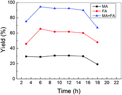 Graphical abstract: Deep eutectic solvent (DES) as both solvent and catalyst for oxidation of furfural to maleic acid and fumaric acid