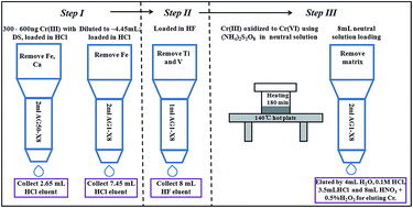 Graphical abstract: An improved method of Cr purification for high precision measurement of Cr isotopes by double spike MC-ICP-MS