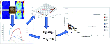 Graphical abstract: The combined measurement of 87Sr/86Sr isotope ratios and 88Sr/85Rb elemental ratios using laser ablation MC-ICP-MS and its application for food provenance studies: the case for Asturian beans