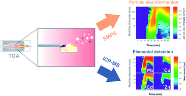 Graphical abstract: Combustion generated nanomaterials: online characterization via an ICP-MS based technique. Part II: resolving power for heterogeneous matrices