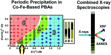 Graphical abstract: X-ray spectroscopic analysis of stochastic, periodic precipitation in Co–Fe-Based Prussian blue analogues