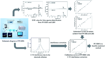 Graphical abstract: Real-time measurement of constituents in solid materials using particle flow spark induced breakdown spectroscopy