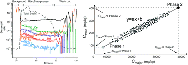 Graphical abstract: A new method to deconvolute binary mixture in LA-ICP-MS analyses to quantify the composition of phases smaller than the laser spot size