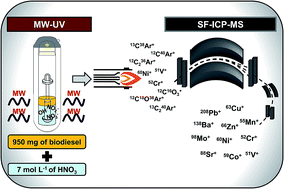 Graphical abstract: Development of a microwave-assisted ultraviolet digestion method for biodiesel and subsequent trace elements determination by SF-ICP-MS