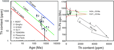 Graphical abstract: Zircon Th–Pb dating by secondary ion mass spectrometry