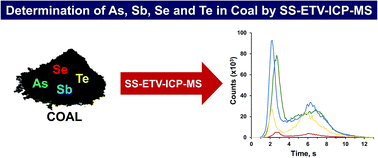 Graphical abstract: Feasibility of As, Sb, Se and Te determination in coal by solid sampling electrothermal vaporization inductively coupled plasma mass spectrometry