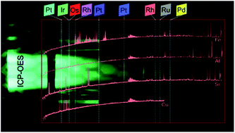 Graphical abstract: Matrix complexity effect on platinum group metals analysis using inductively coupled plasma optical emission spectrometry